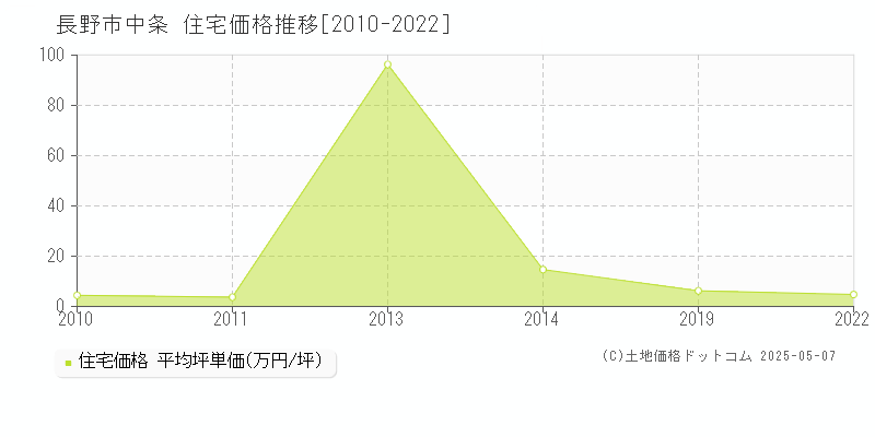 中条(長野市)の住宅価格推移グラフ(坪単価)[2010-2022年]