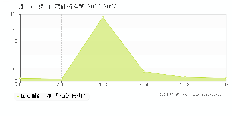 長野市中条の住宅価格推移グラフ 