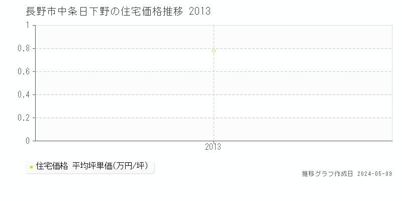 長野市中条日下野の住宅価格推移グラフ 