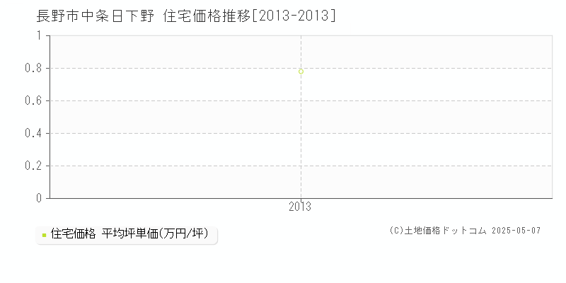 中条日下野(長野市)の住宅価格推移グラフ(坪単価)[2013-2013年]