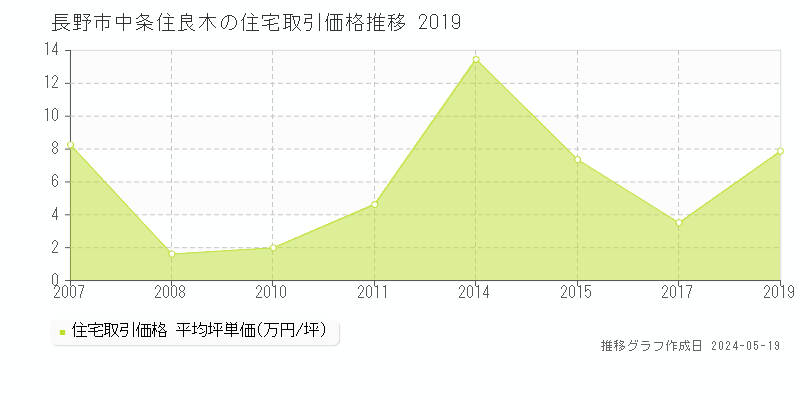 長野市中条住良木の住宅価格推移グラフ 