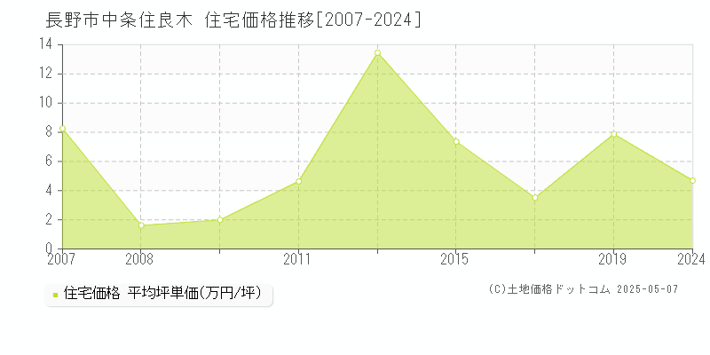 中条住良木(長野市)の住宅価格推移グラフ(坪単価)[2007-2024年]