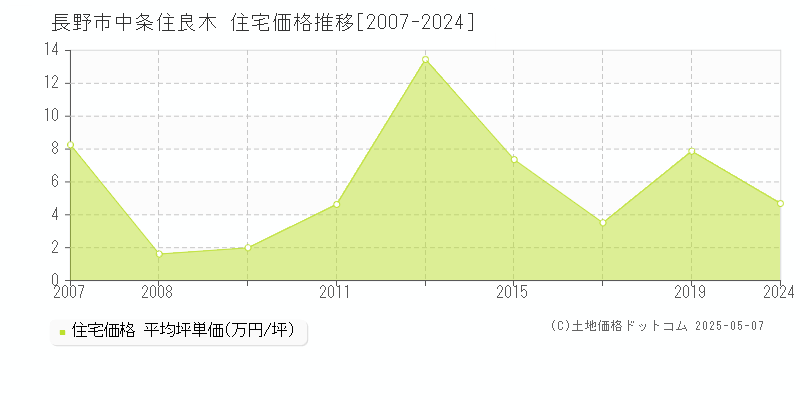 長野市中条住良木の住宅価格推移グラフ 