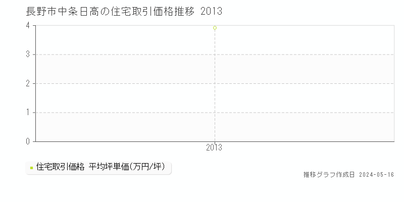 長野市中条日高の住宅価格推移グラフ 