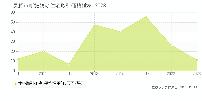 長野市新諏訪の住宅価格推移グラフ 