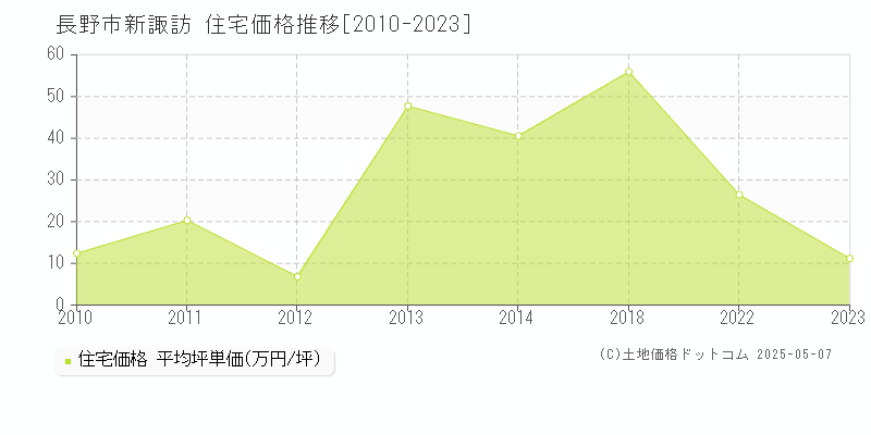 新諏訪(長野市)の住宅価格推移グラフ(坪単価)[2010-2023年]