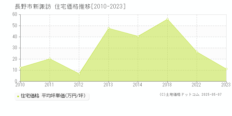 長野市新諏訪の住宅価格推移グラフ 