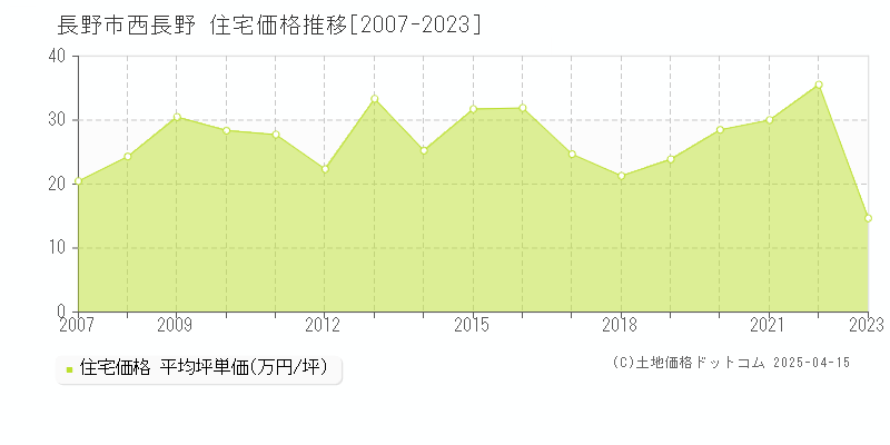 長野市西長野の住宅価格推移グラフ 