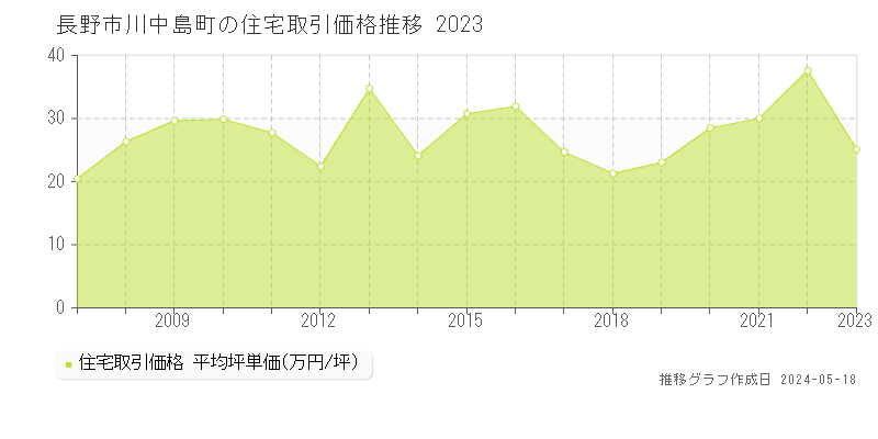 長野市川中島町の住宅価格推移グラフ 