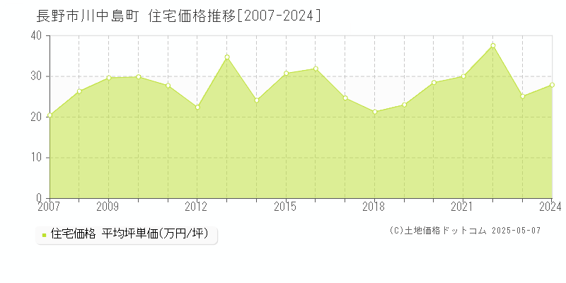 川中島町(長野市)の住宅価格推移グラフ(坪単価)[2007-2024年]