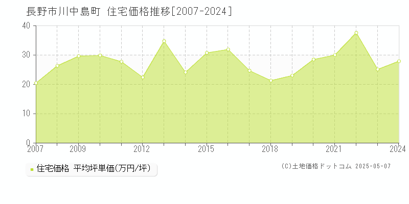 長野市川中島町の住宅価格推移グラフ 