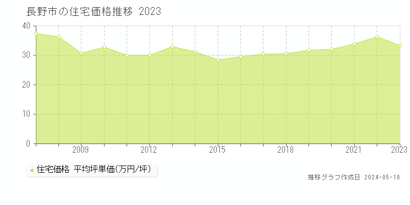 長野市全域の住宅価格推移グラフ 