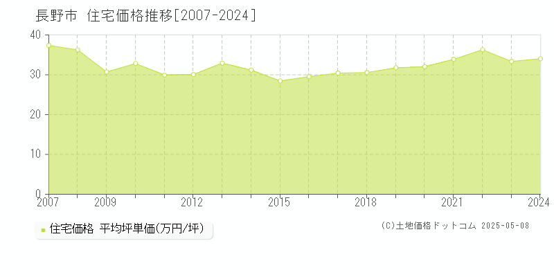 長野市の住宅価格推移グラフ 