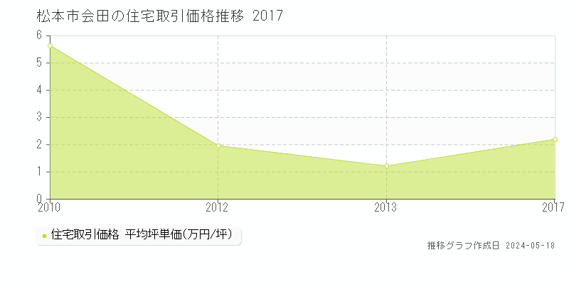 松本市会田の住宅価格推移グラフ 