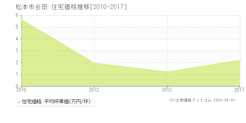 会田(松本市)の住宅価格推移グラフ(坪単価)[2010-2017年]