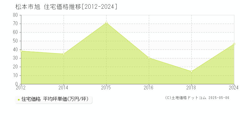 旭(松本市)の住宅価格推移グラフ(坪単価)[2012-2024年]