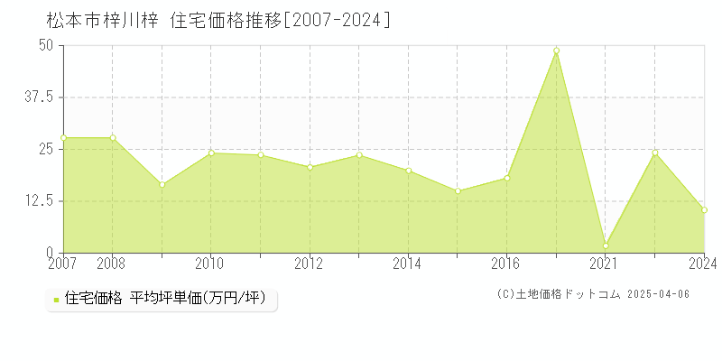 松本市梓川梓の住宅価格推移グラフ 