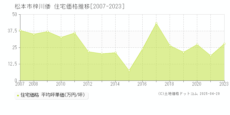 松本市梓川倭の住宅価格推移グラフ 