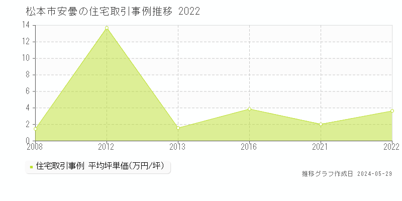 松本市安曇の住宅価格推移グラフ 