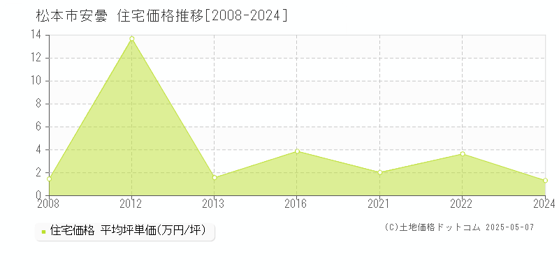 安曇(松本市)の住宅価格推移グラフ(坪単価)[2008-2024年]