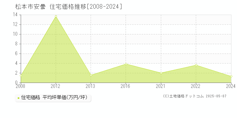 松本市安曇の住宅価格推移グラフ 