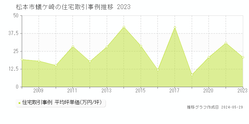 松本市蟻ケ崎の住宅価格推移グラフ 