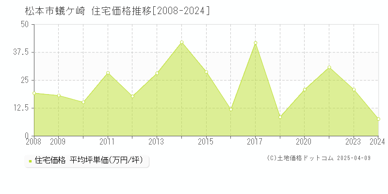 松本市蟻ケ崎の住宅価格推移グラフ 