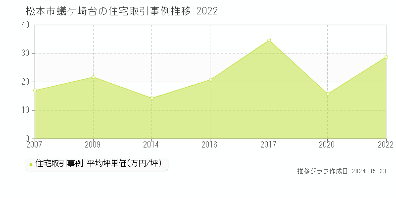 松本市蟻ケ崎台の住宅価格推移グラフ 