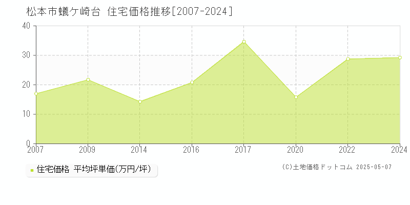 蟻ケ崎台(松本市)の住宅価格推移グラフ(坪単価)[2007-2024年]