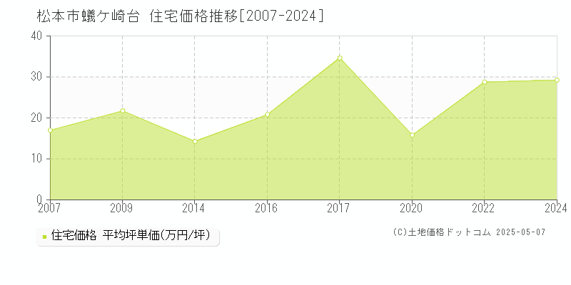 松本市蟻ケ崎台の住宅価格推移グラフ 