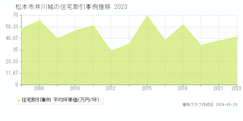 松本市井川城の住宅価格推移グラフ 
