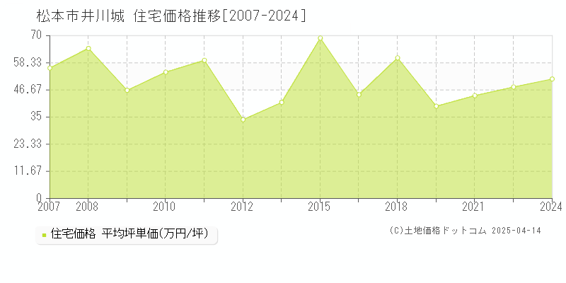 松本市井川城の住宅価格推移グラフ 