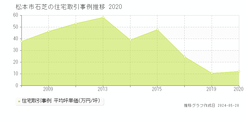松本市石芝の住宅価格推移グラフ 