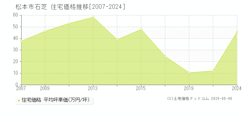 石芝(松本市)の住宅価格推移グラフ(坪単価)[2007-2024年]