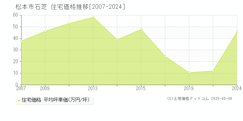 松本市石芝の住宅価格推移グラフ 