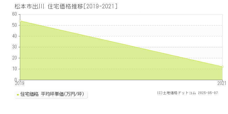 出川(松本市)の住宅価格推移グラフ(坪単価)[2019-2021年]