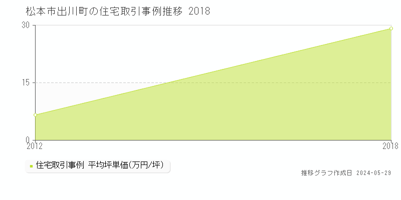松本市出川町の住宅価格推移グラフ 