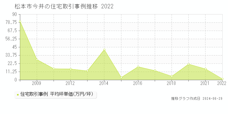 松本市今井の住宅取引事例推移グラフ 