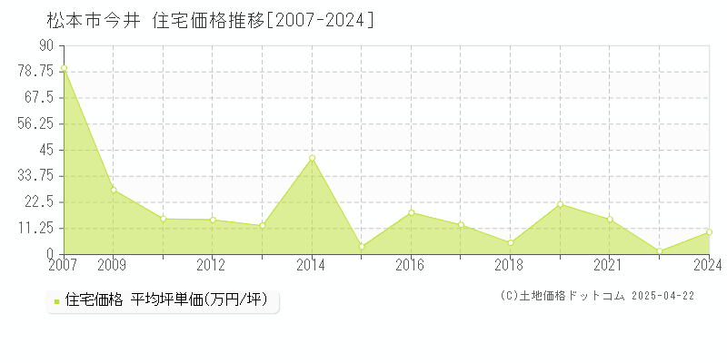 松本市今井の住宅取引事例推移グラフ 