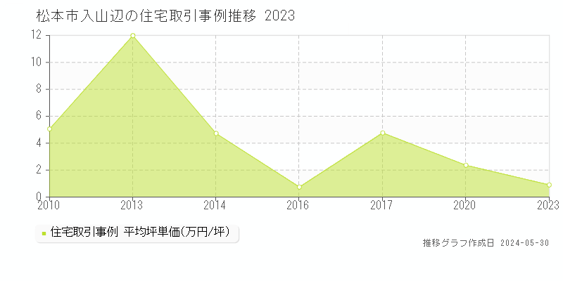 松本市入山辺の住宅価格推移グラフ 