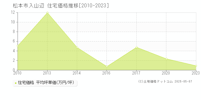 入山辺(松本市)の住宅価格推移グラフ(坪単価)[2010-2023年]