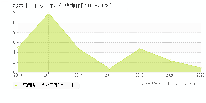 松本市入山辺の住宅価格推移グラフ 