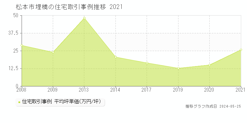松本市埋橋の住宅価格推移グラフ 