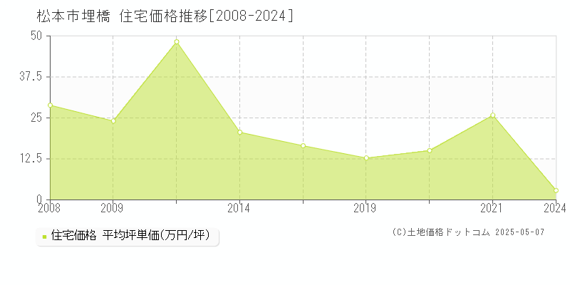 埋橋(松本市)の住宅価格推移グラフ(坪単価)[2008-2024年]