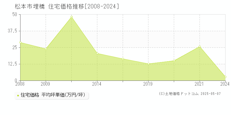 松本市埋橋の住宅価格推移グラフ 