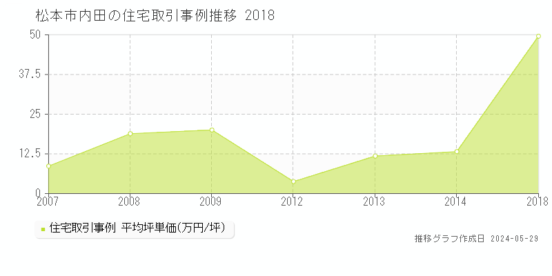 松本市内田の住宅価格推移グラフ 