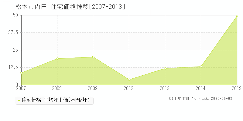 内田(松本市)の住宅価格推移グラフ(坪単価)[2007-2018年]