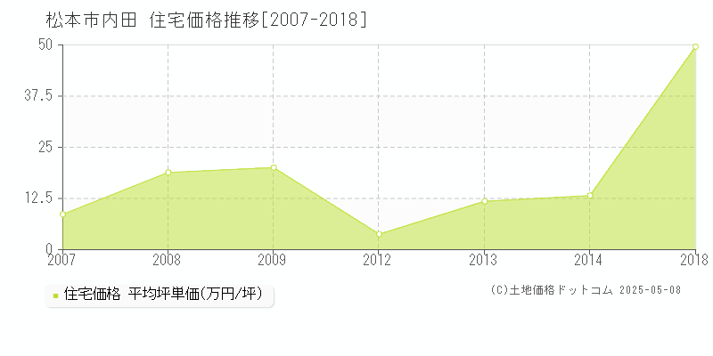 松本市内田の住宅価格推移グラフ 