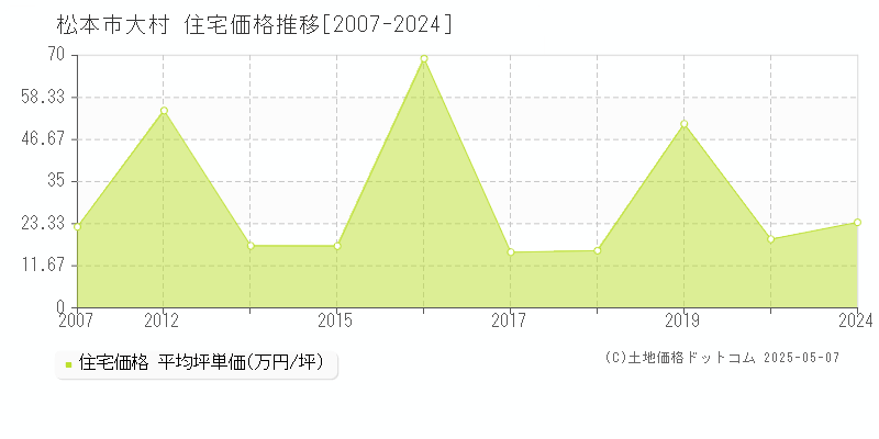 大村(松本市)の住宅価格推移グラフ(坪単価)[2007-2024年]