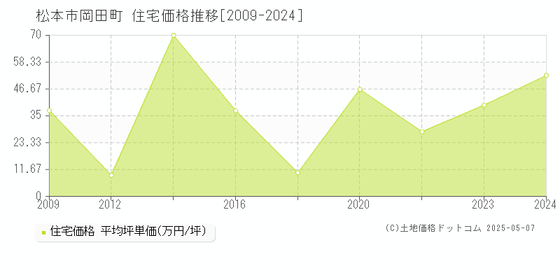 岡田町(松本市)の住宅価格推移グラフ(坪単価)[2009-2024年]